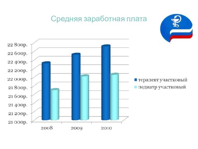 Средняя заработная плата