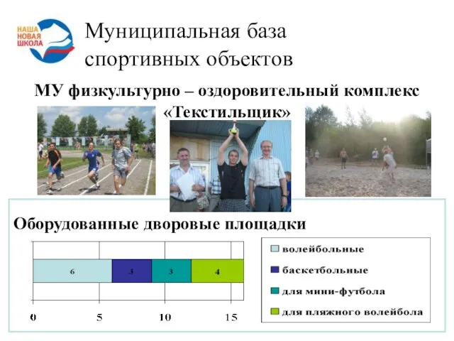 Муниципальная база спортивных объектов Оборудованные дворовые площадки МУ физкультурно – оздоровительный комплекс «Текстильщик»