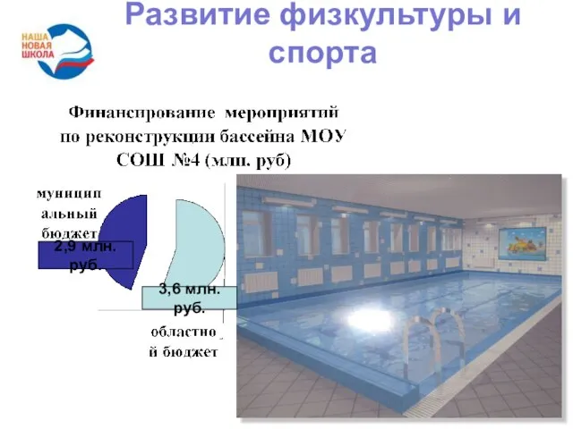 Развитие физкультуры и спорта 2,9 млн. руб. 3,6 млн. руб.