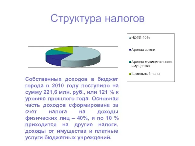 Структура налогов Собственных доходов в бюджет города в 2010 году поступило на