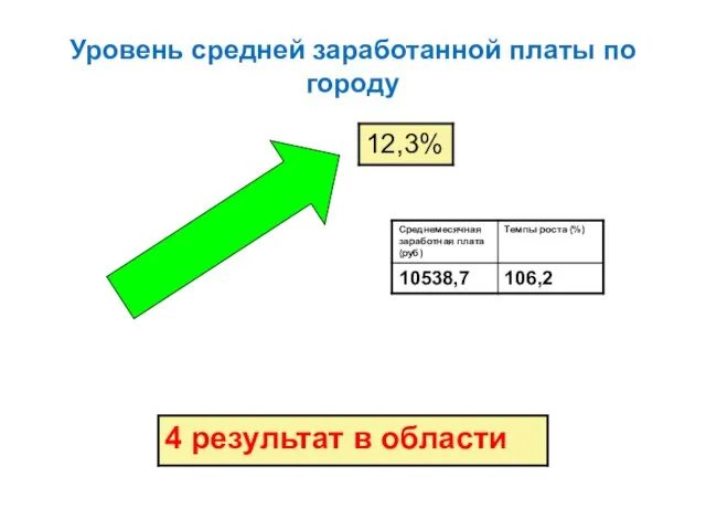 Уровень средней заработанной платы по городу