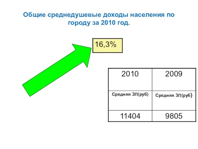 Общие среднедушевые доходы населения по городу за 2010 год. 16,3 %