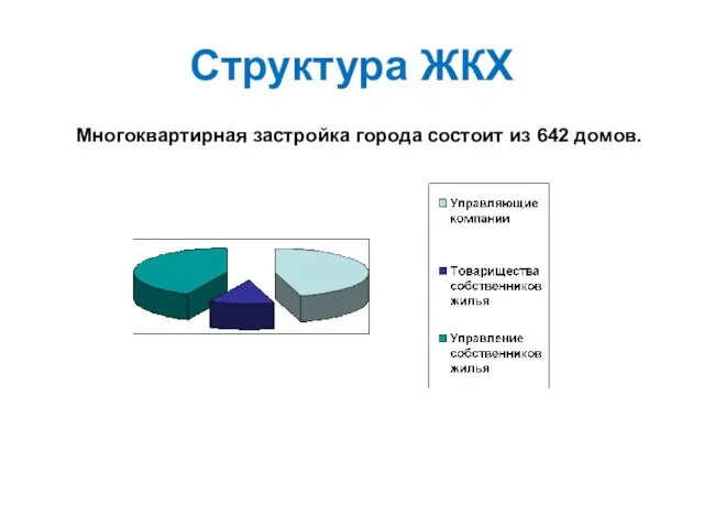 Структура ЖКХ Многоквартирная застройка города состоит из 642 домов.