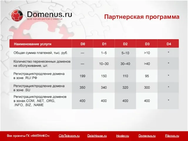 Партнерская программа Все проекты ГК «ФИЛАНКО»: CityTelecom.ru DataHouse.ru Hoster.ru Domenus.ru Filanco.ru