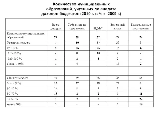 Количество муниципальных образований, учтенных пи анализе доходов бюджетов (2010 г. в % к 2009 г.)