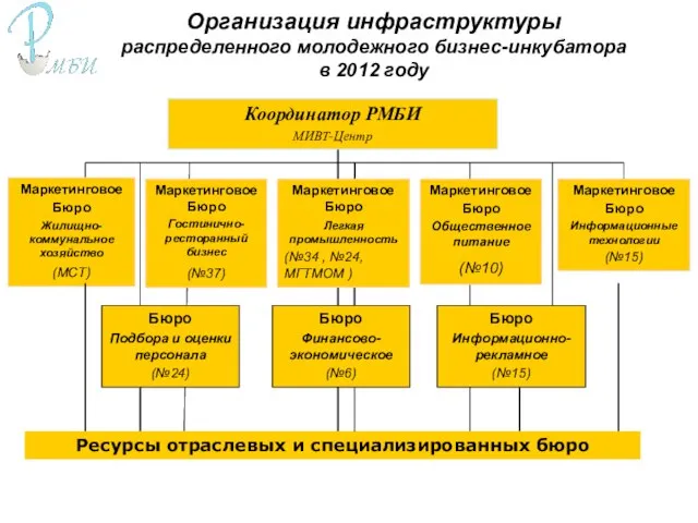 Организация инфраструктуры распределенного молодежного бизнес-инкубатора в 2012 году Маркетинговое Бюро Жилищно-коммунальное хозяйство