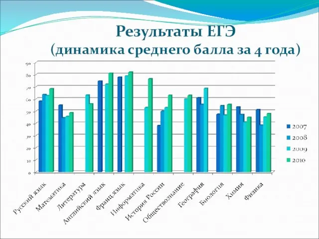 Результаты ЕГЭ (динамика среднего балла за 4 года)