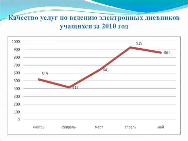 Качество услуг по ведению электронных дневников учащихся за 2010 год