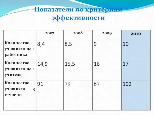 Показатели по критериям эффективности