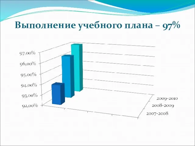 Выполнение учебного плана – 97%