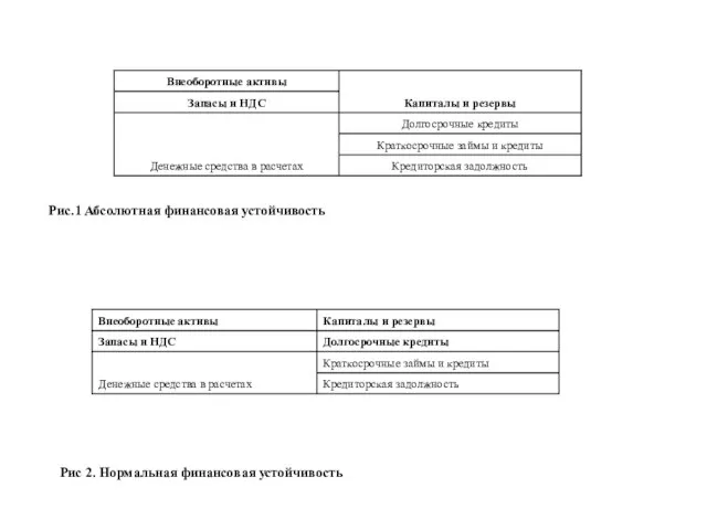 Рис.1 Абсолютная финансовая устойчивость Рис 2. Нормальная финансовая устойчивость