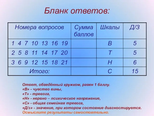 Бланк ответов: Ответ, обведённый кружком, равен 1 баллу. «В» - чувство вины,