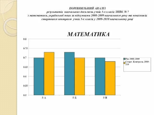 ПОРІВНЯЛЬНИЙ АНАЛІЗ результатів навчальних досягнень учнів 5-х класів ЗНВК № 7 з