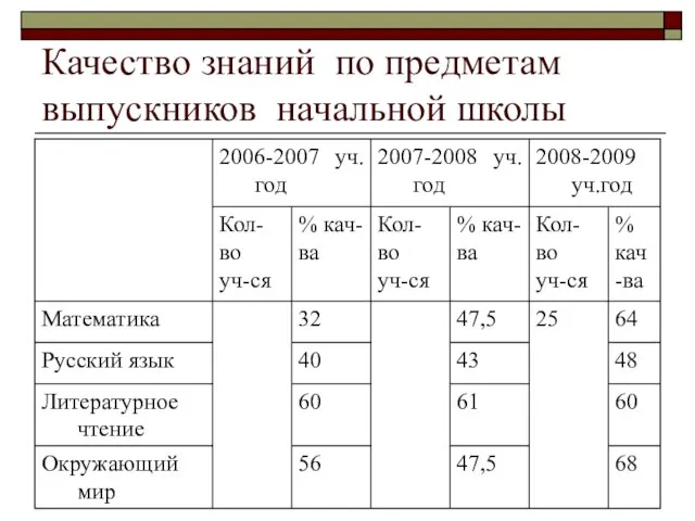 Качество знаний по предметам выпускников начальной школы