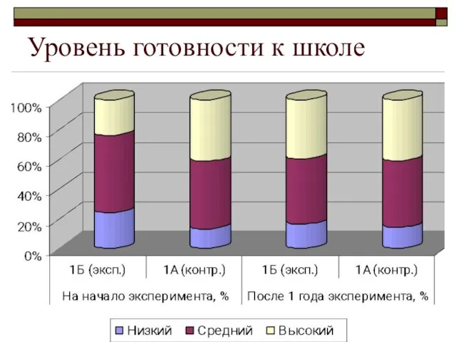 Уровень готовности к школе