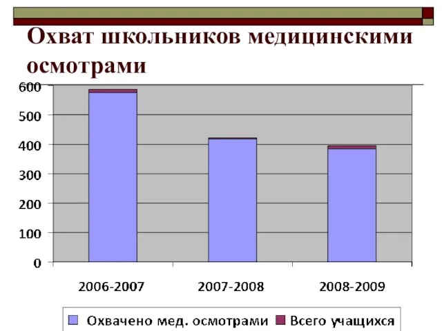 Охват школьников медицинскими осмотрами