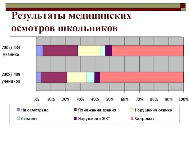 Результаты медицинских осмотров школьников