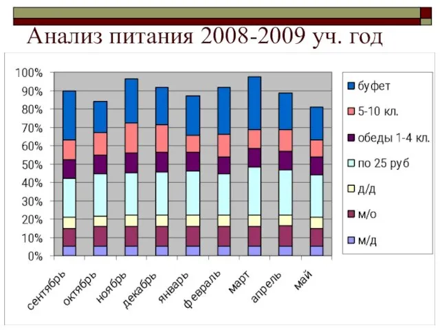 Анализ питания 2008-2009 уч. год