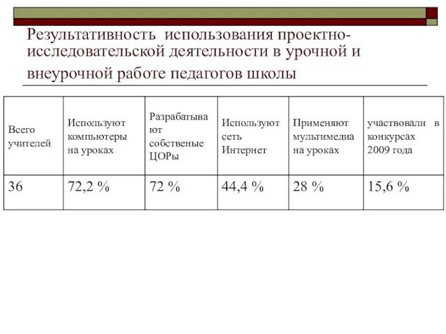 Результативность использования проектно-исследовательской деятельности в урочной и внеурочной работе педагогов школы