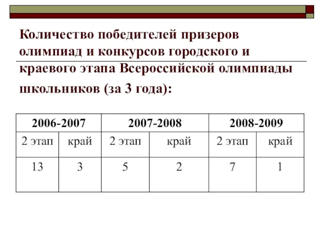 Количество победителей призеров олимпиад и конкурсов городского и краевого этапа Всероссийской олимпиады школьников (за 3 года):