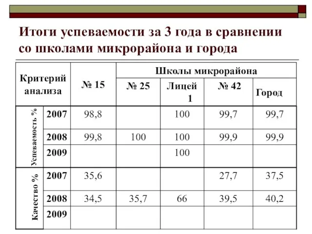 Итоги успеваемости за 3 года в сравнении со школами микрорайона и города Успеваемость % Качество %