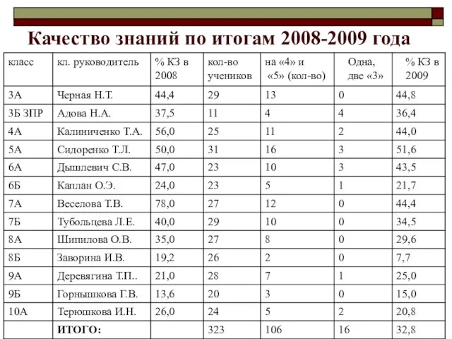 Качество знаний по итогам 2008-2009 года