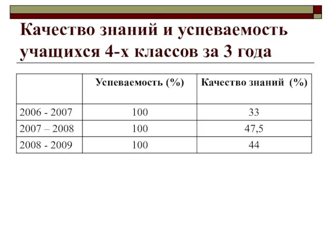 Качество знаний и успеваемость учащихся 4-х классов за 3 года