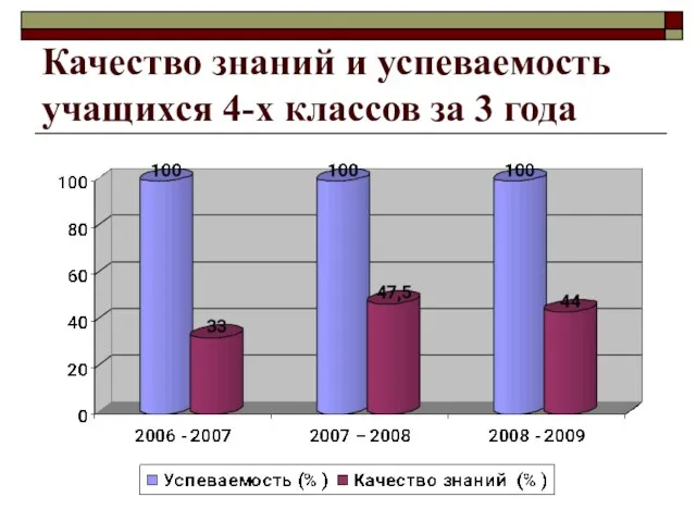 Качество знаний и успеваемость учащихся 4-х классов за 3 года