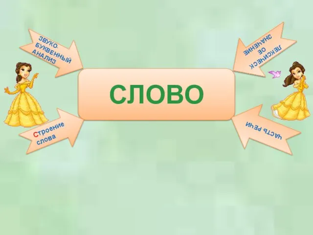 СЛОВО ЛЕКСИЧЕСКОЕ ЗНАЧЕНИЕ ЧАСТЬ РЕЧИ ЗВУКО-БУКВЕННЫЙ АНАЛИЗ Строение слова