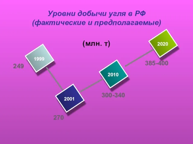 Уровни добычи угля в РФ (фактические и предполагаемые) 385-400 1999 2001 2010