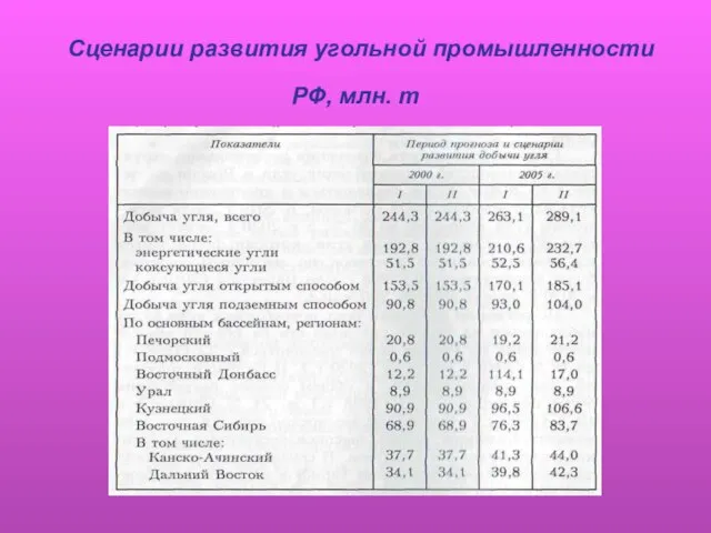 Сценарии развития угольной промышленности РФ, млн. т