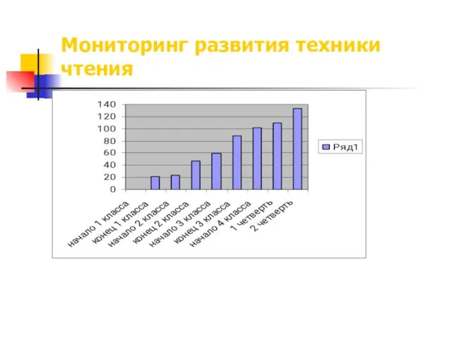 Мониторинг развития техники чтения