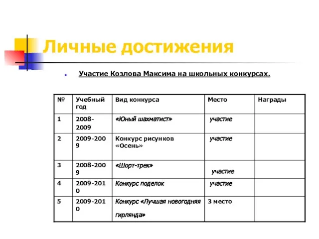 Личные достижения Участие Козлова Максима на школьных конкурсах.