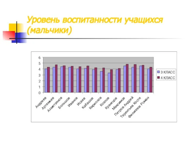 Уровень воспитанности учащихся (мальчики)