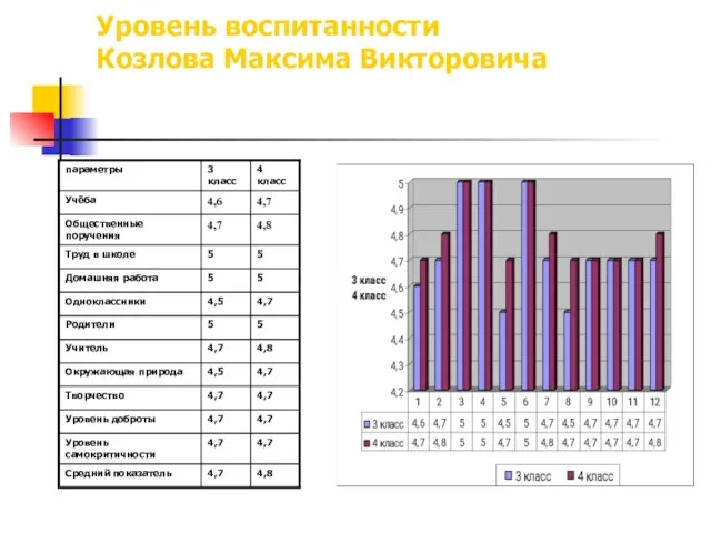 Уровень воспитанности Козлова Максима Викторовича