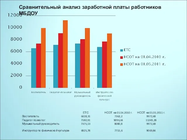 Сравнительный анализ заработной платы работников МБДОУ