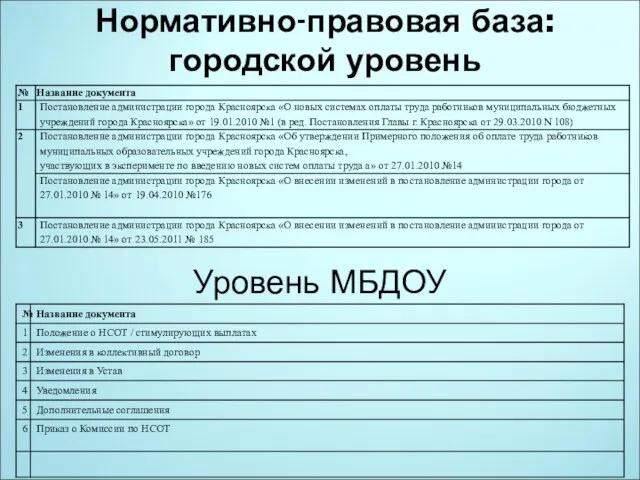 Нормативно-правовая база: городской уровень Уровень МБДОУ