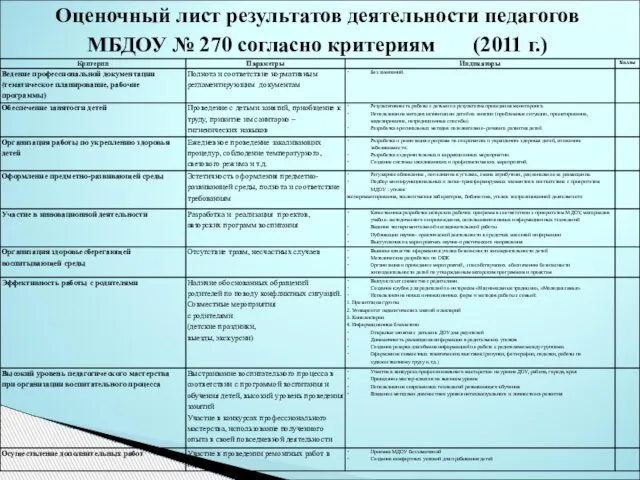 Оценочный лист результатов деятельности педагогов МБДОУ № 270 согласно критериям (2011 г.)