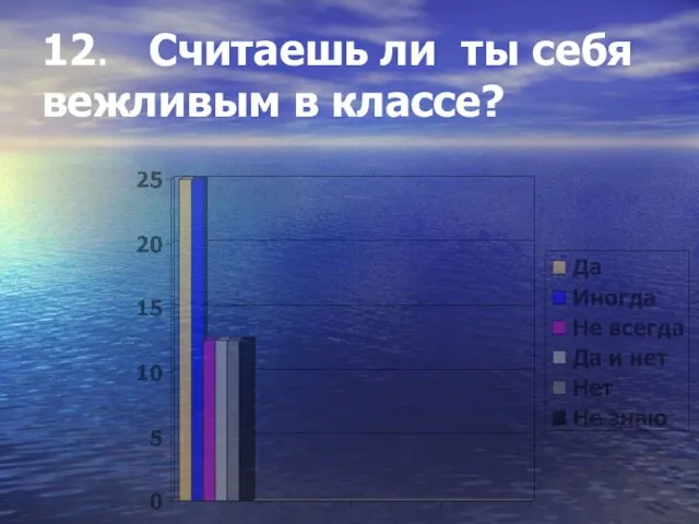 12. Считаешь ли ты себя вежливым в классе?