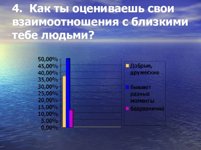 4. Как ты оцениваешь свои взаимоотношения с близкими тебе людьми?