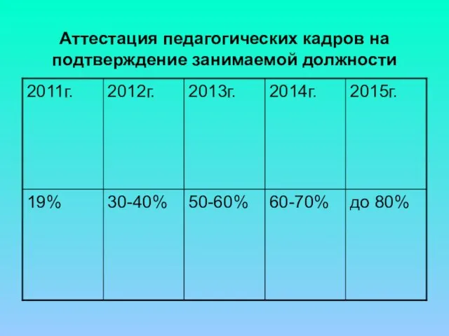 Аттестация педагогических кадров на подтверждение занимаемой должности