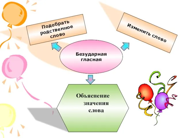 Безударная гласная Подобрать родственное слово Объяснение значения слова Изменить слово