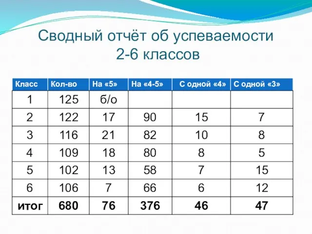 Сводный отчёт об успеваемости 2-6 классов