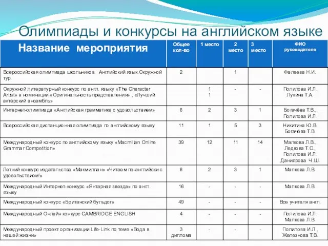 Олимпиады и конкурсы на английском языке