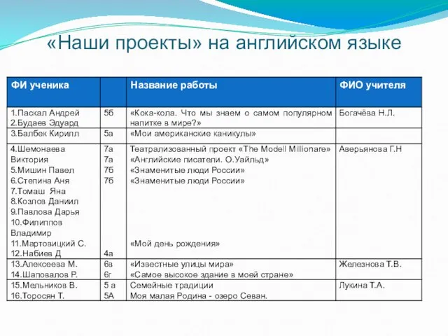 «Наши проекты» на английском языке