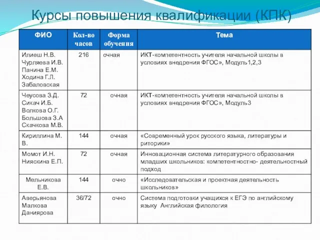 Курсы повышения квалификации (КПК)