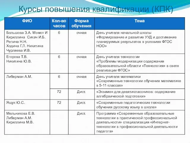 Курсы повышения квалификации (КПК)