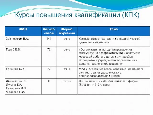 Курсы повышения квалификации (КПК)