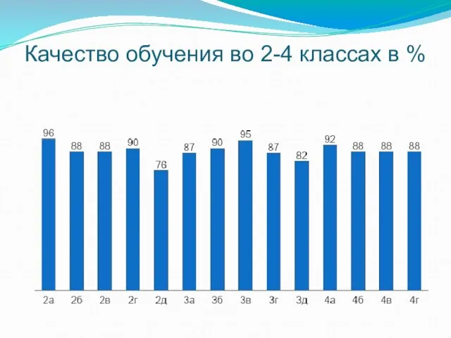 Качество обучения во 2-4 классах в %