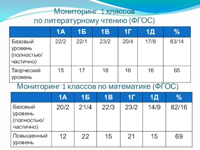 Мониторинг 1 классов по литературному чтению (ФГОС) Мониторинг 1 классов по математике (ФГОС)